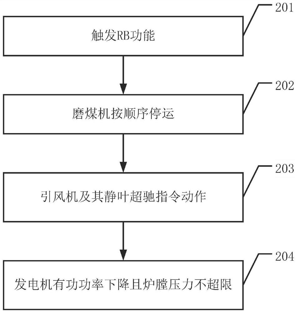 Control method of generator set and related equipment