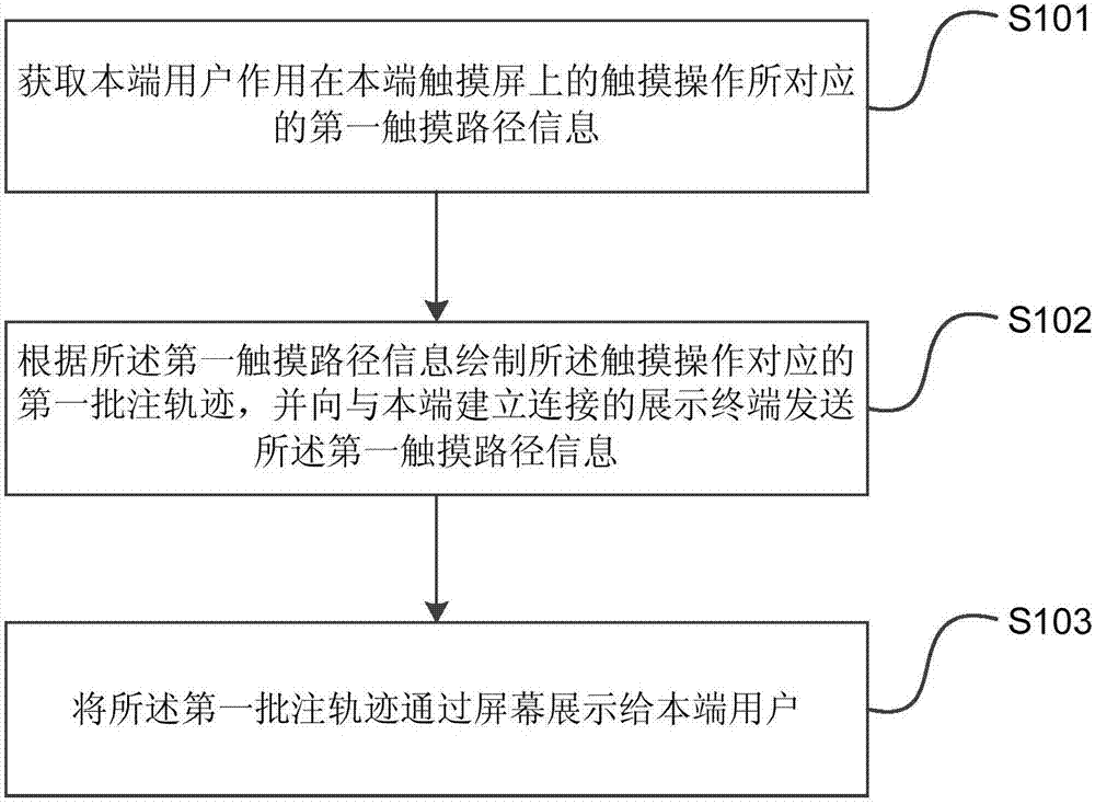 Live broadcast annotation method and device, terminal and live broadcast system