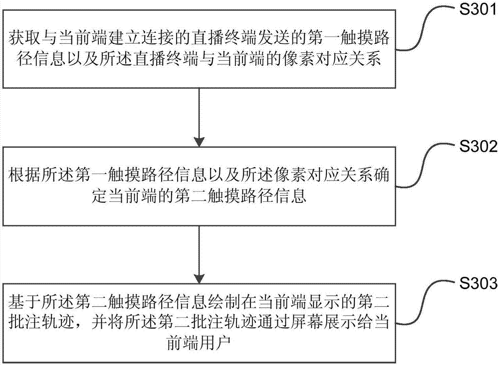 Live broadcast annotation method and device, terminal and live broadcast system