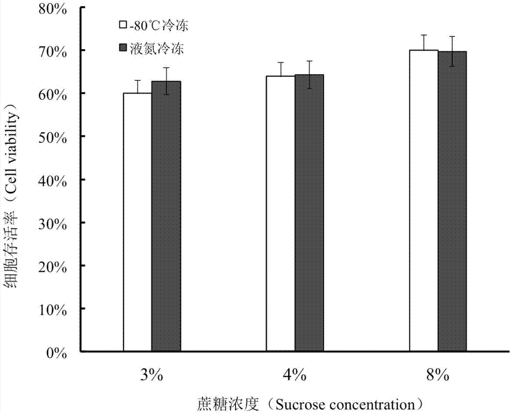 Cryopreservation method of tobacco leaf callus cell