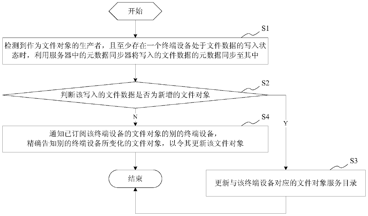 End-to-end data management/operation method and system, server and terminal device