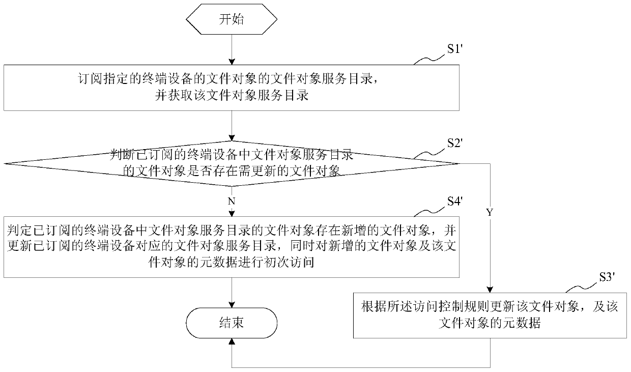 End-to-end data management/operation method and system, server and terminal device