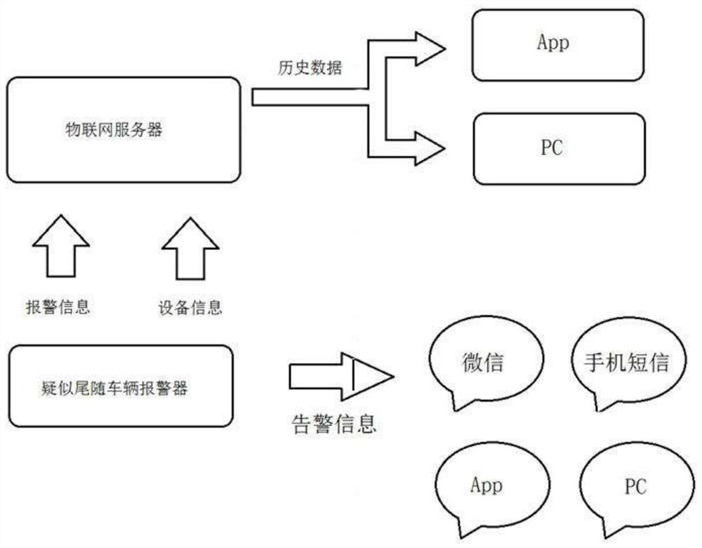 Vehicle following alarm system