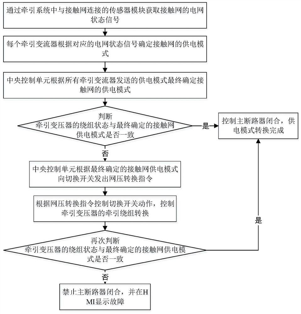 Rail transit vehicle and multi-current-system switching control method and system thereof