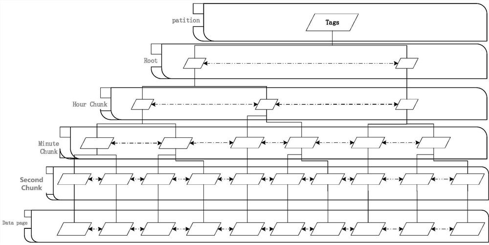 Architecture method and query method of time sequence database and time sequence database