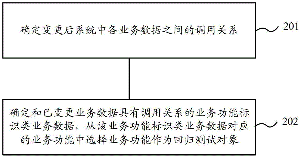 A method and device for determining a regression test object