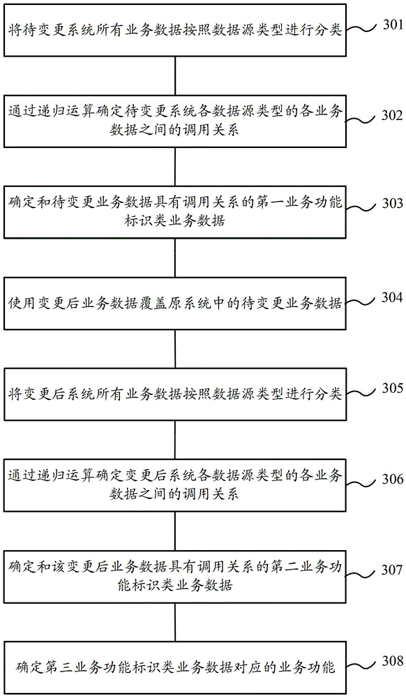 A method and device for determining a regression test object