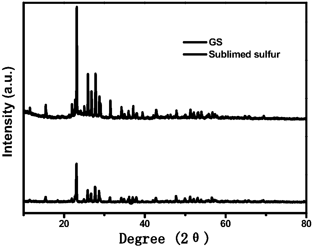 Lithium sulfur battery positive electrode material with high sulfur load as well as preparation method and application thereof