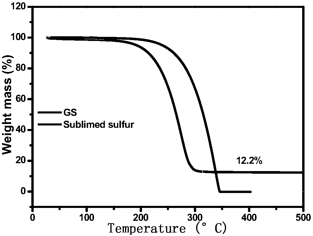 Lithium sulfur battery positive electrode material with high sulfur load as well as preparation method and application thereof