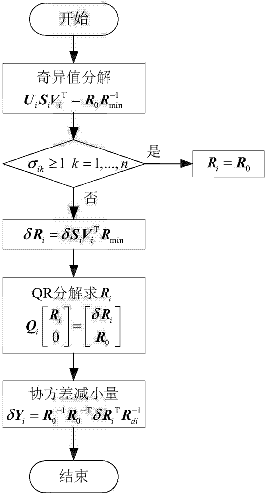 Nonlinear system state deviation evolution method based on differential algebra and Gaussian sum
