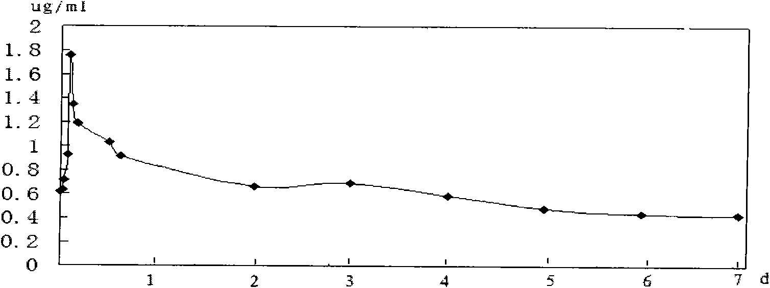 Application of long effective curcumin derivative in preparing anti-tumor disease drug