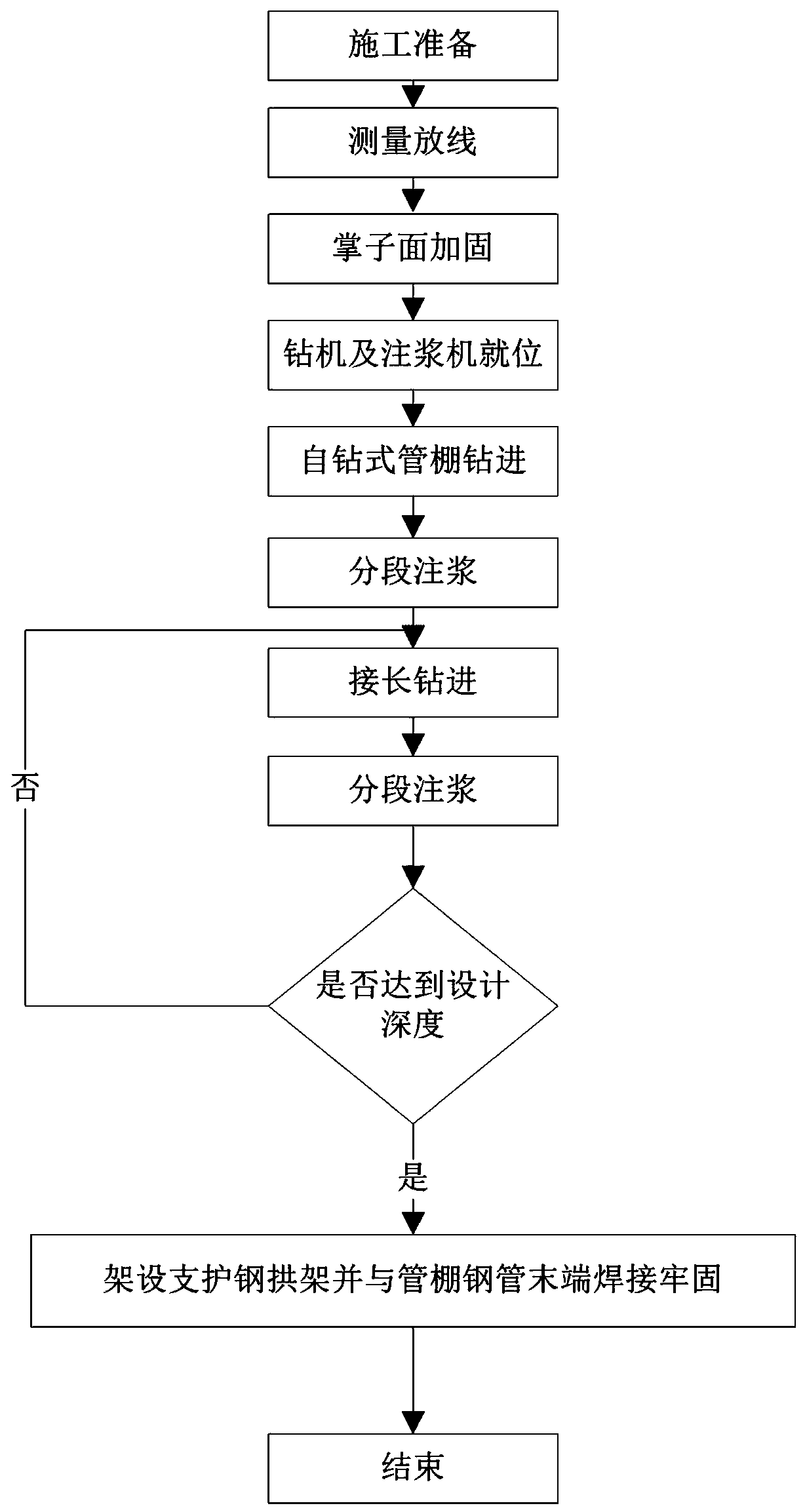 Sectional grouting and self-drilling-type pipe shed advance support method