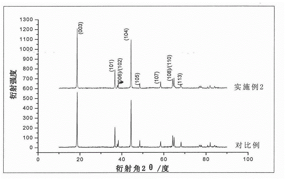 Anion doped modified lithium ion battery (4:4:2) type ternary cathode material and preparing method thereof