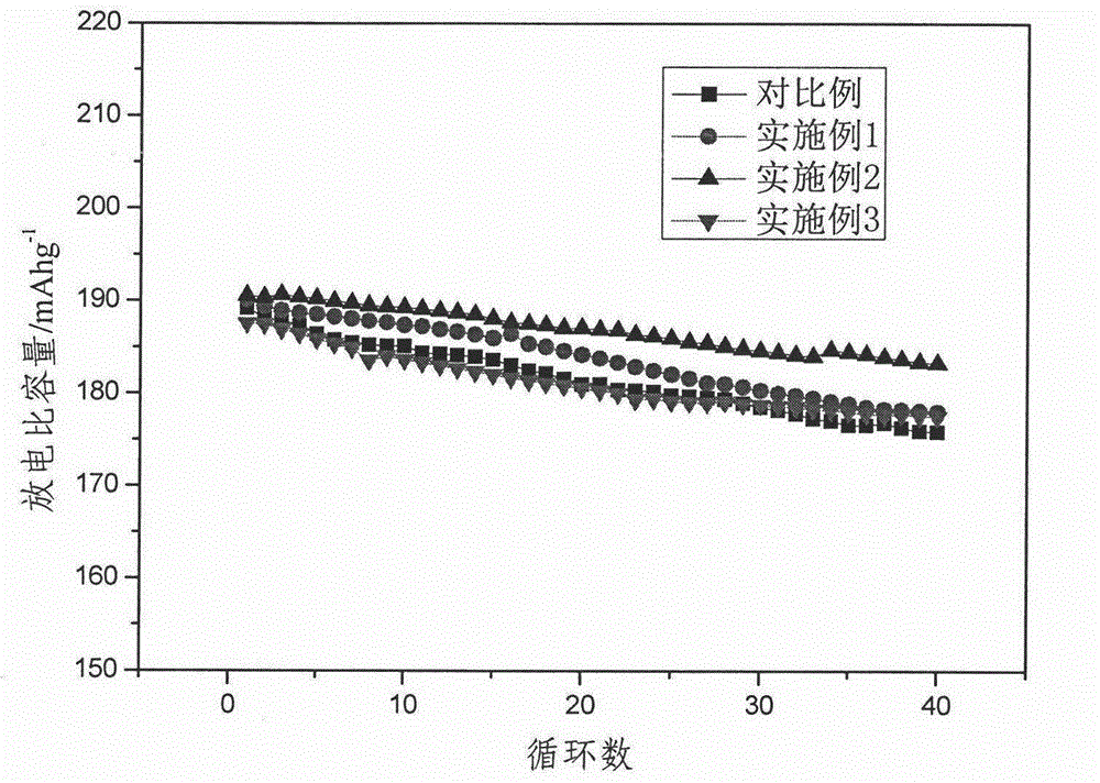 Anion doped modified lithium ion battery (4:4:2) type ternary cathode material and preparing method thereof