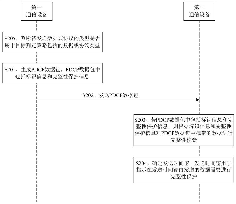 Data transmission method and device