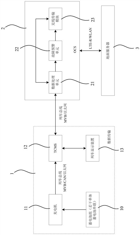 Train storage battery pack fault early warning system and method