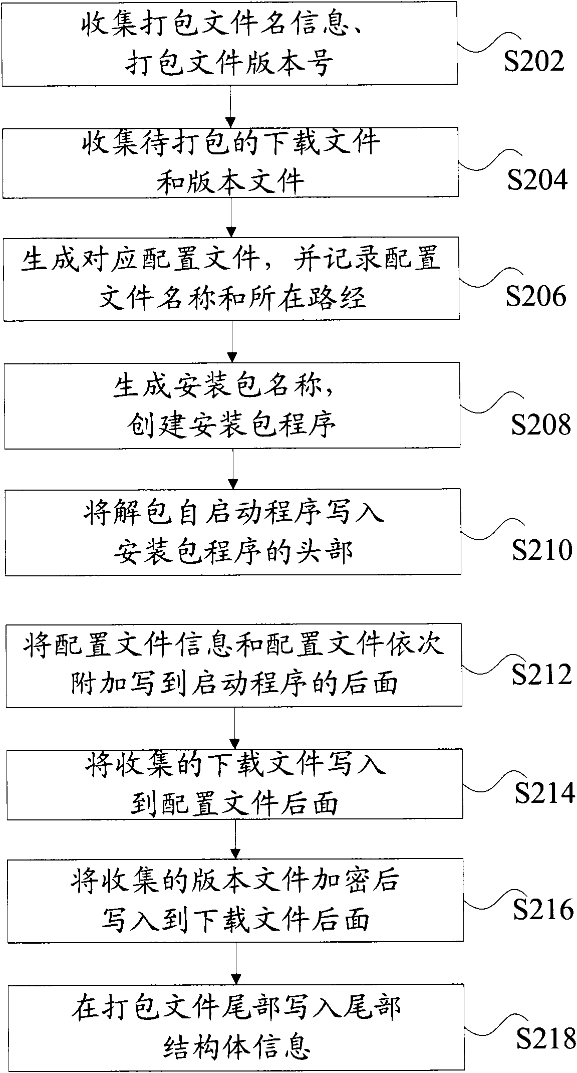 Packing method and device of version upgrading software package