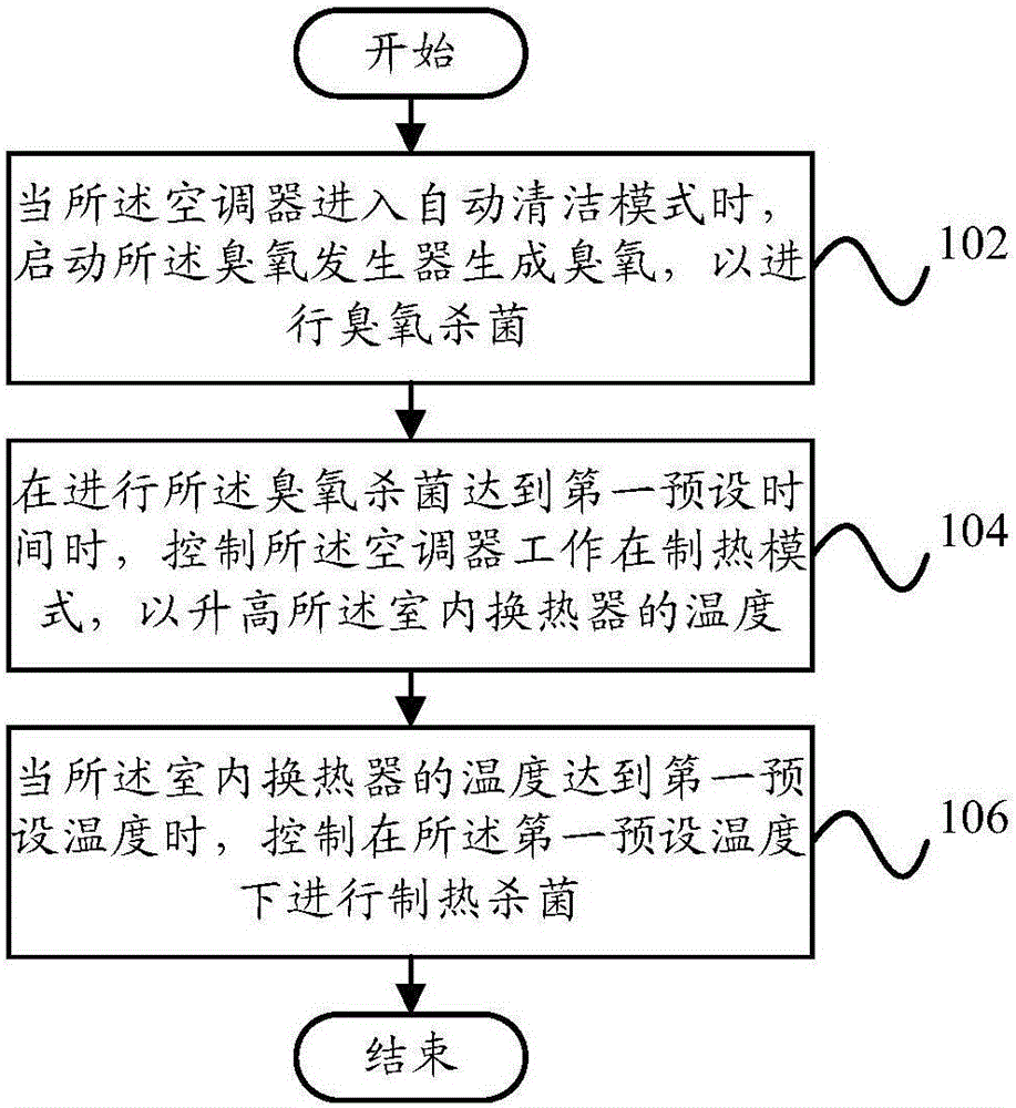 Cleaning control method and control device for air conditioner and air conditioner