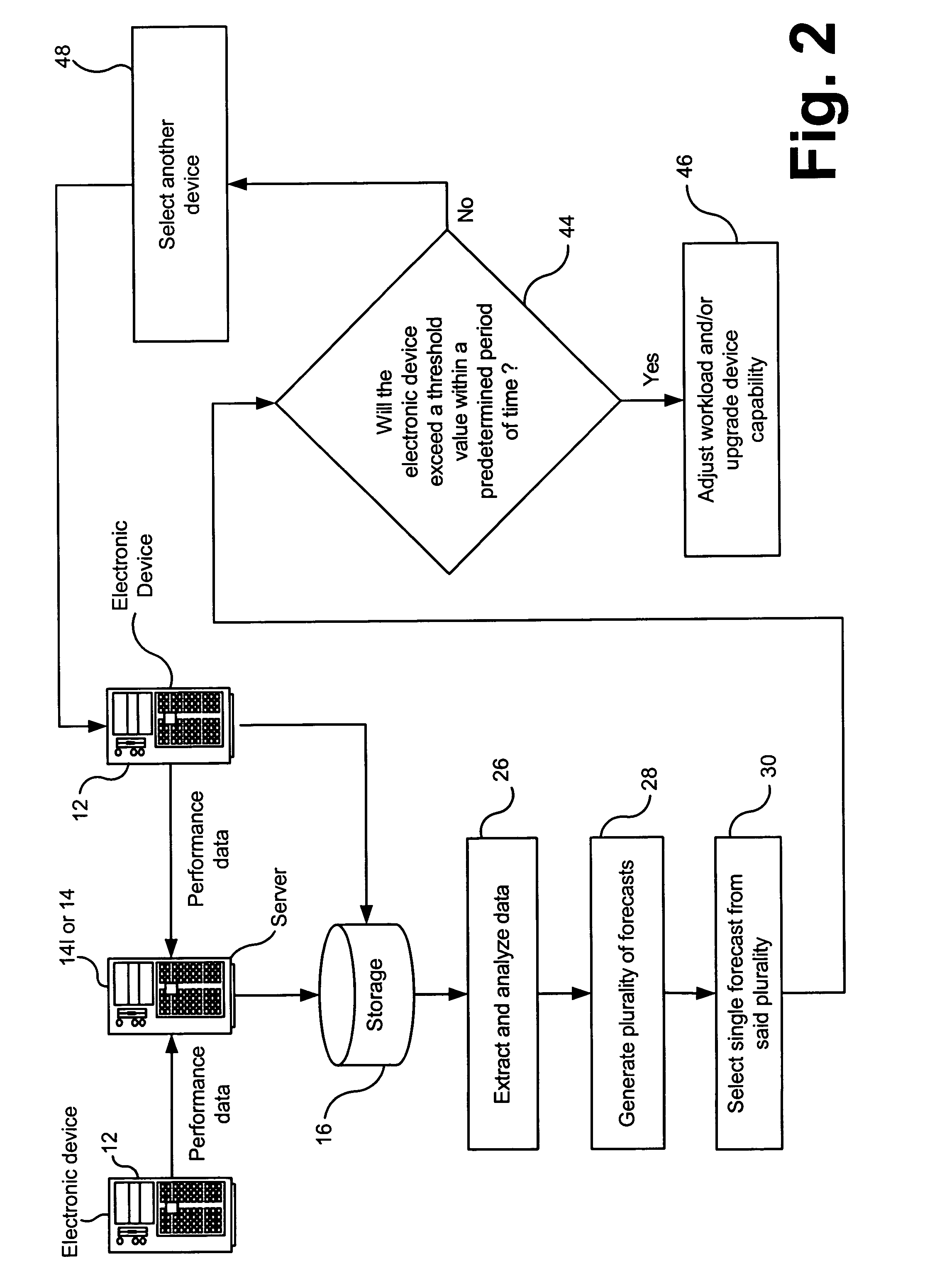 Apparatus and method for managing the performance of an electronic device
