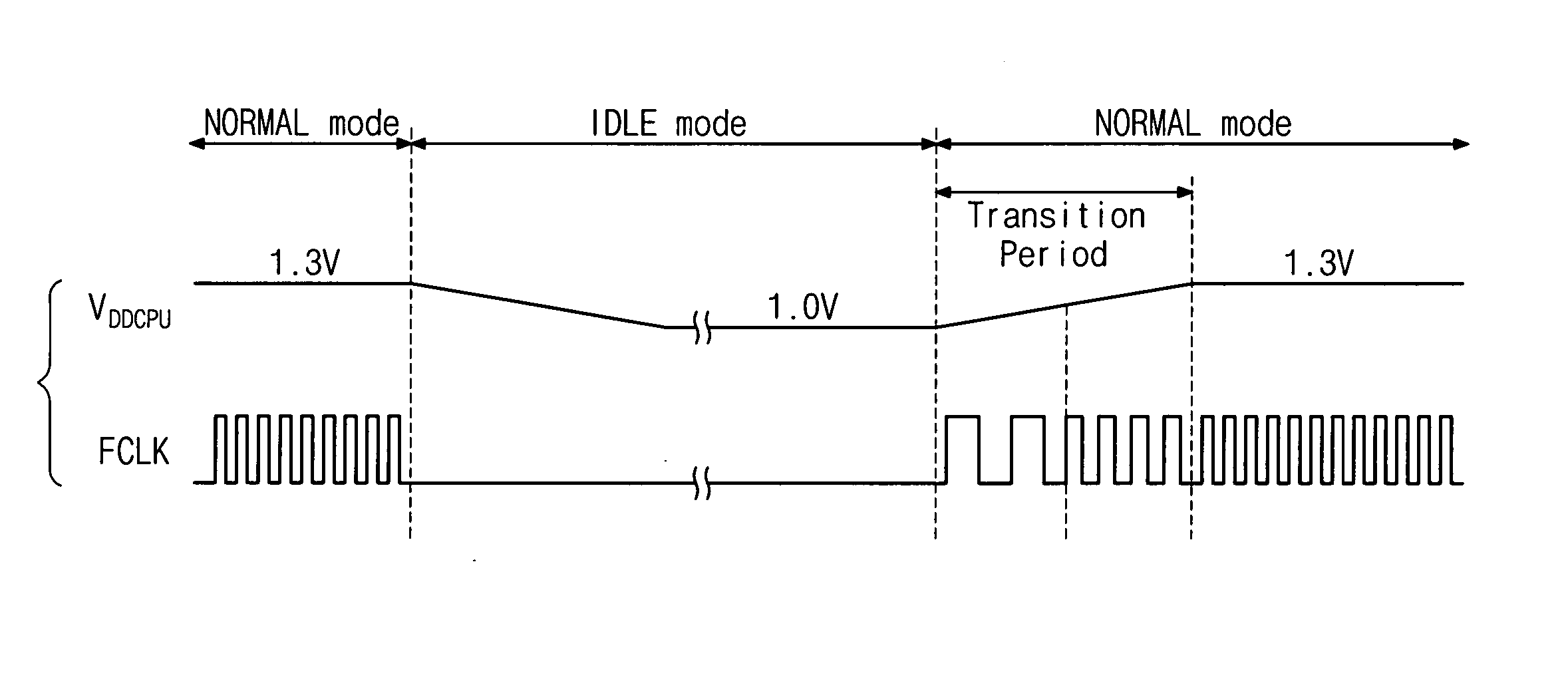 Processor system and method for reducing power consumption in idle mode