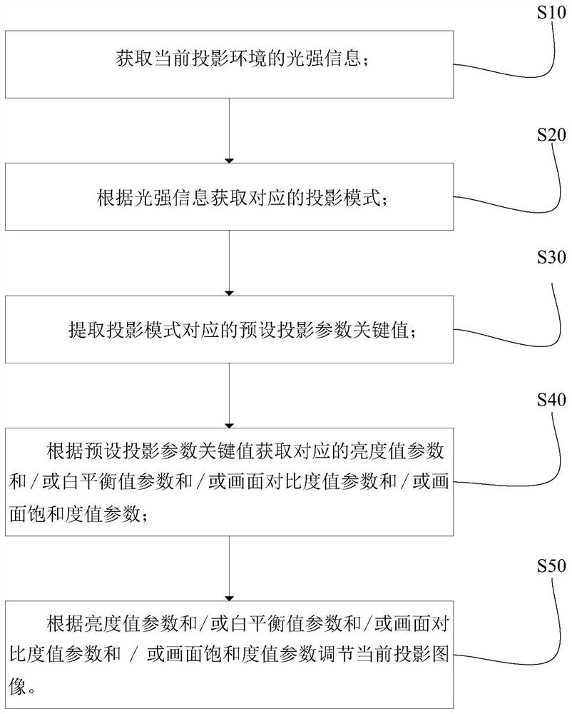 Projection adjustment method, device, projector and projection system