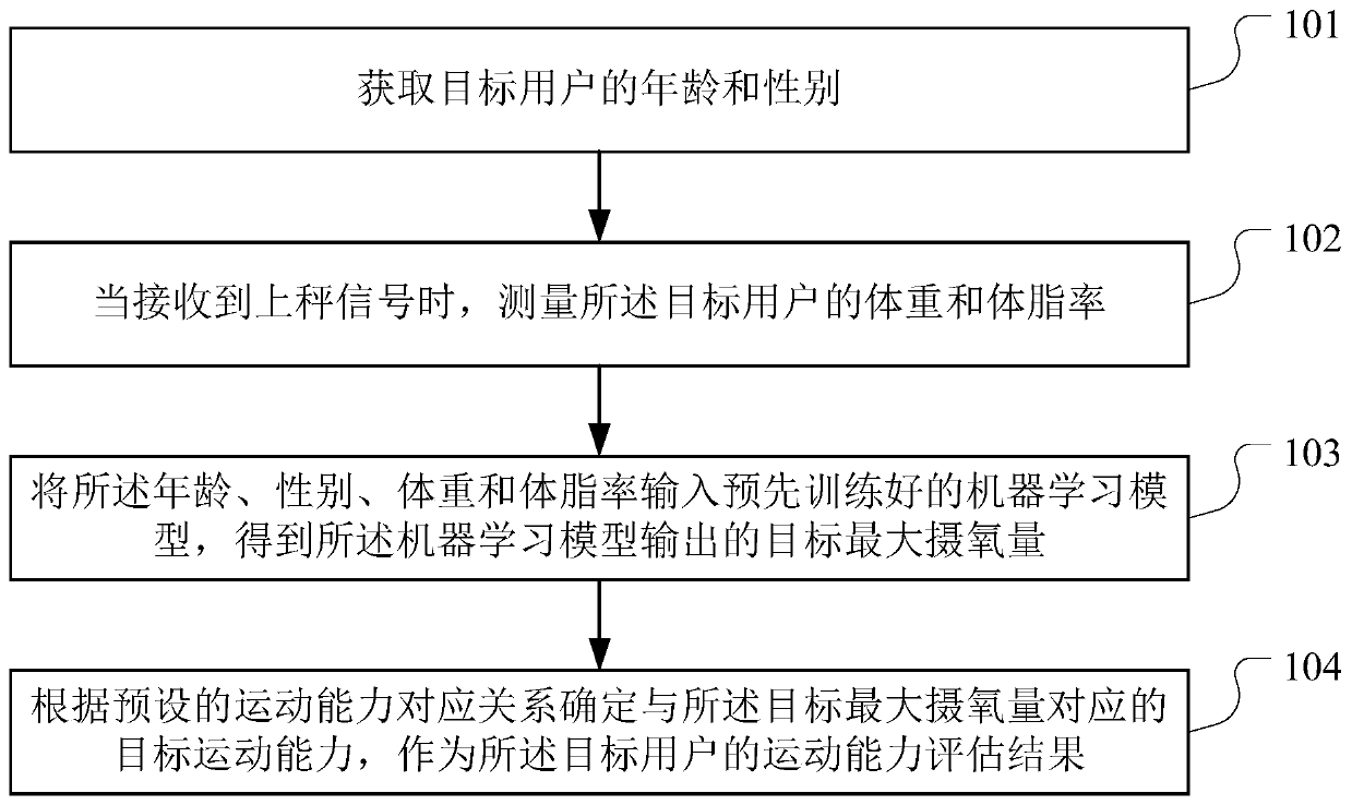 Exercise ability evaluation method and system, body fat scale and mobile terminal