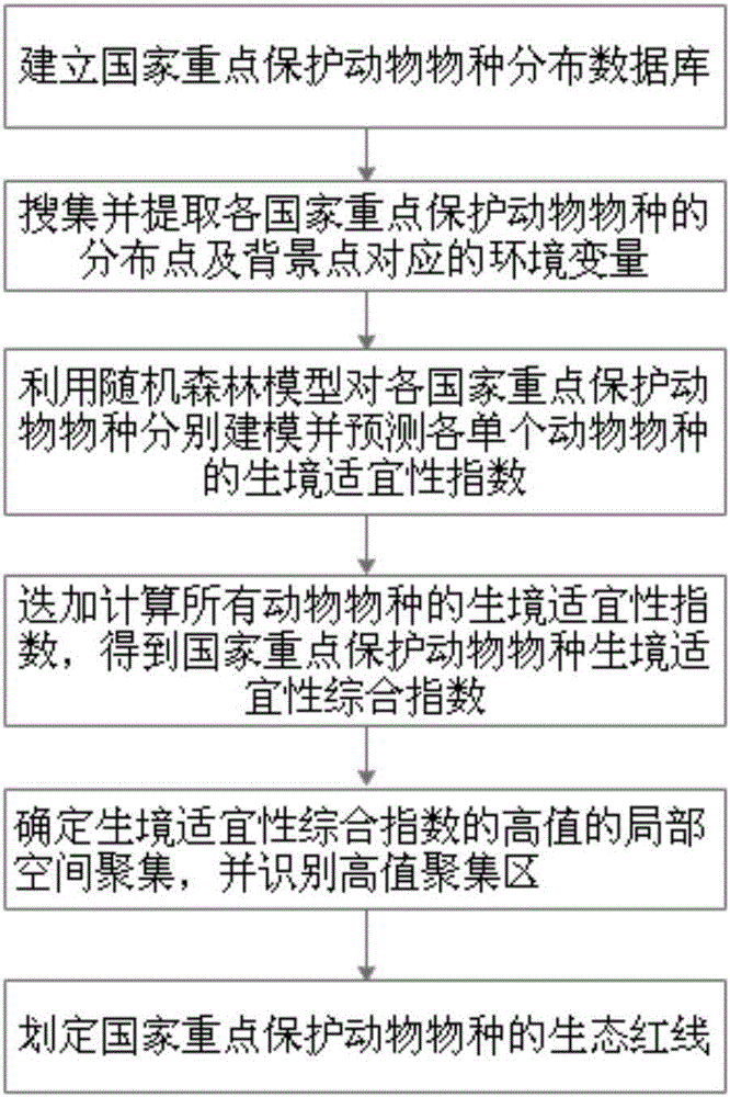 Ecological red line delimiting method for protecting animals