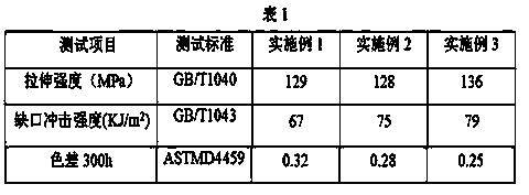Weather-resistant PC (Polycarbonate) material and preparation method thereof