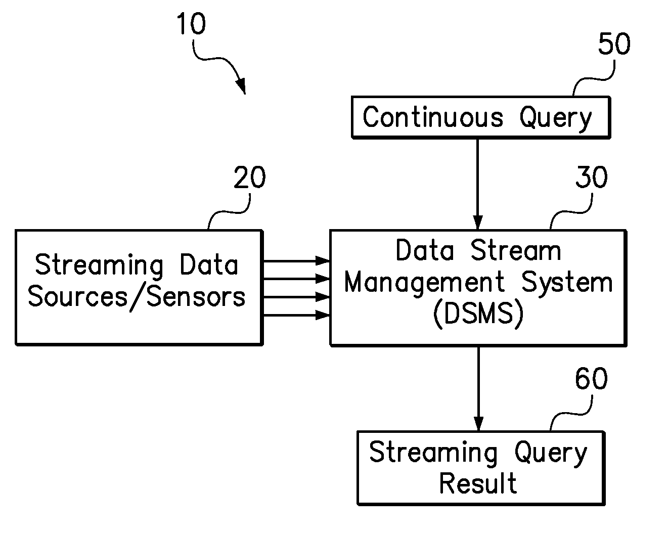 Reliance oriented data stream management system