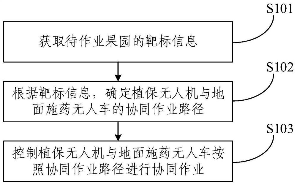Air-ground cooperative pesticide application method and system