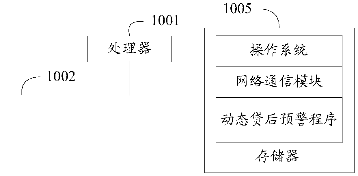 Dynamic post-loan early warning method and device, equipment and readable storage medium