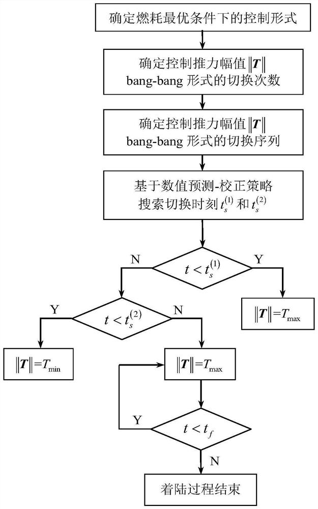 Fast online planning method for optimal trajectory of fuel consumption in soft landing of small celestial bodies