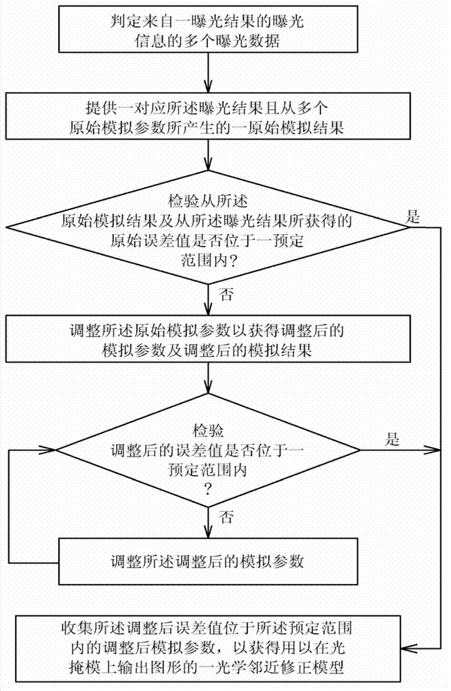Method for improving optical proximity simulation from exposure result