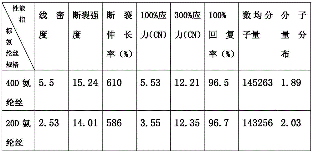 Production process of 360° super-elastic non-marking belly support pants