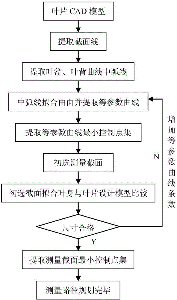 Three-coordinate measurement method of aeroengine blade profile