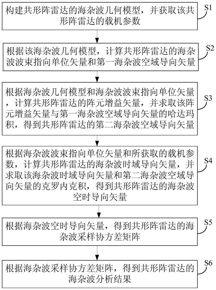 Sea clutter analysis method and system applied to conformal array radar