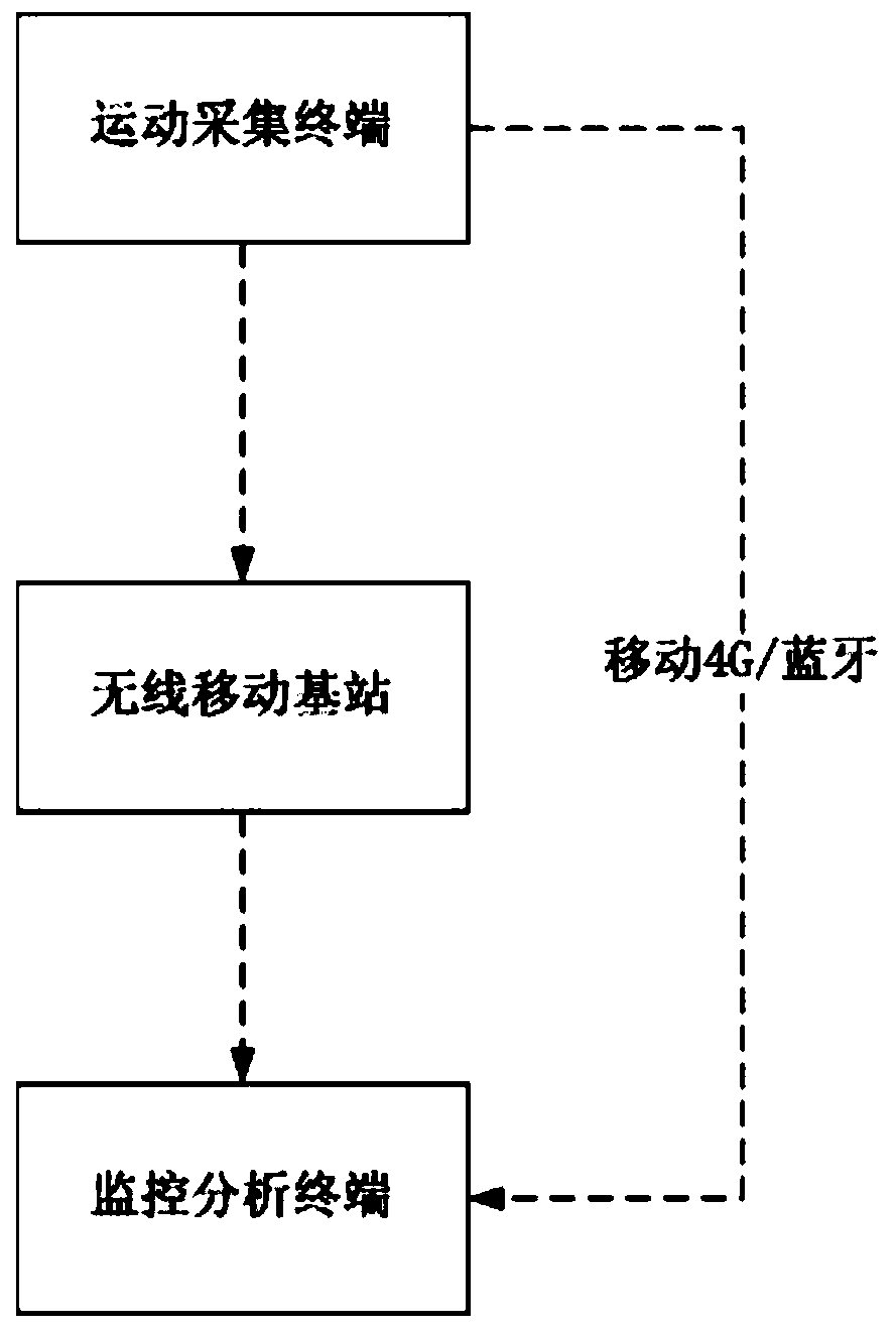 An Evaluation System Using 3-Axis Sensors to Monitor External Loads