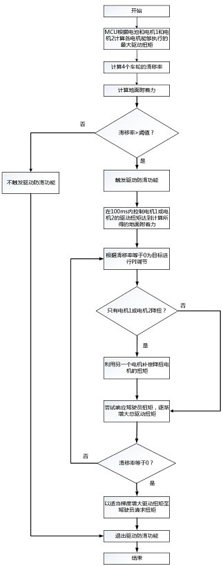 A pure electric vehicle drive anti-skid system and control method