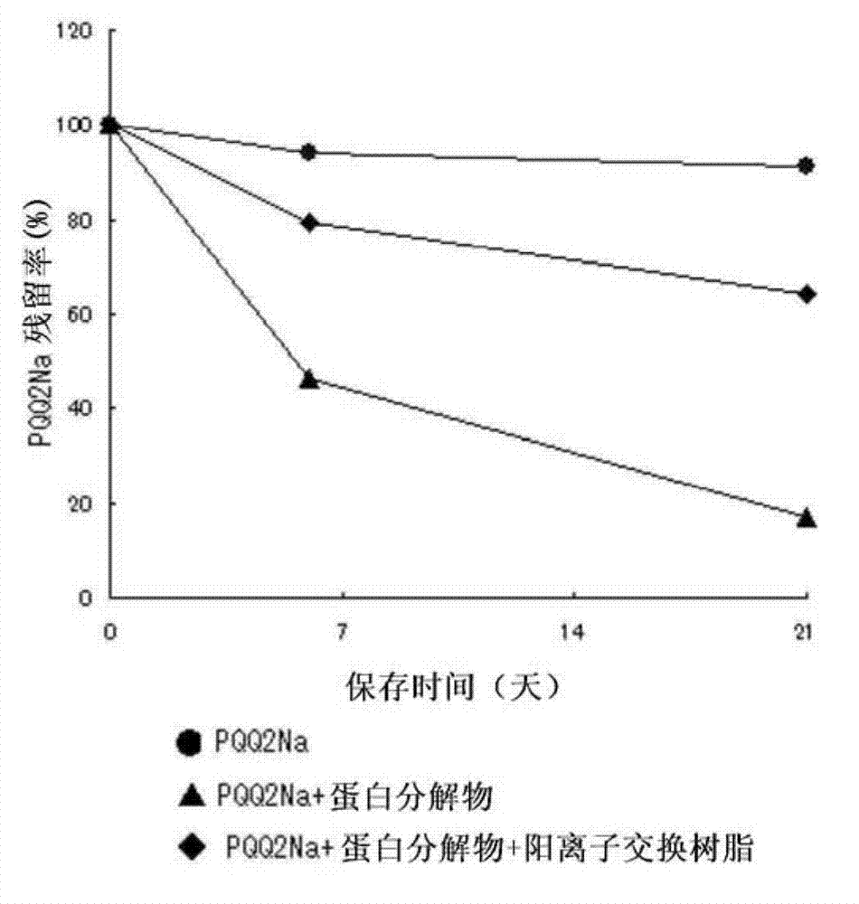 Stabilizing method for external composition