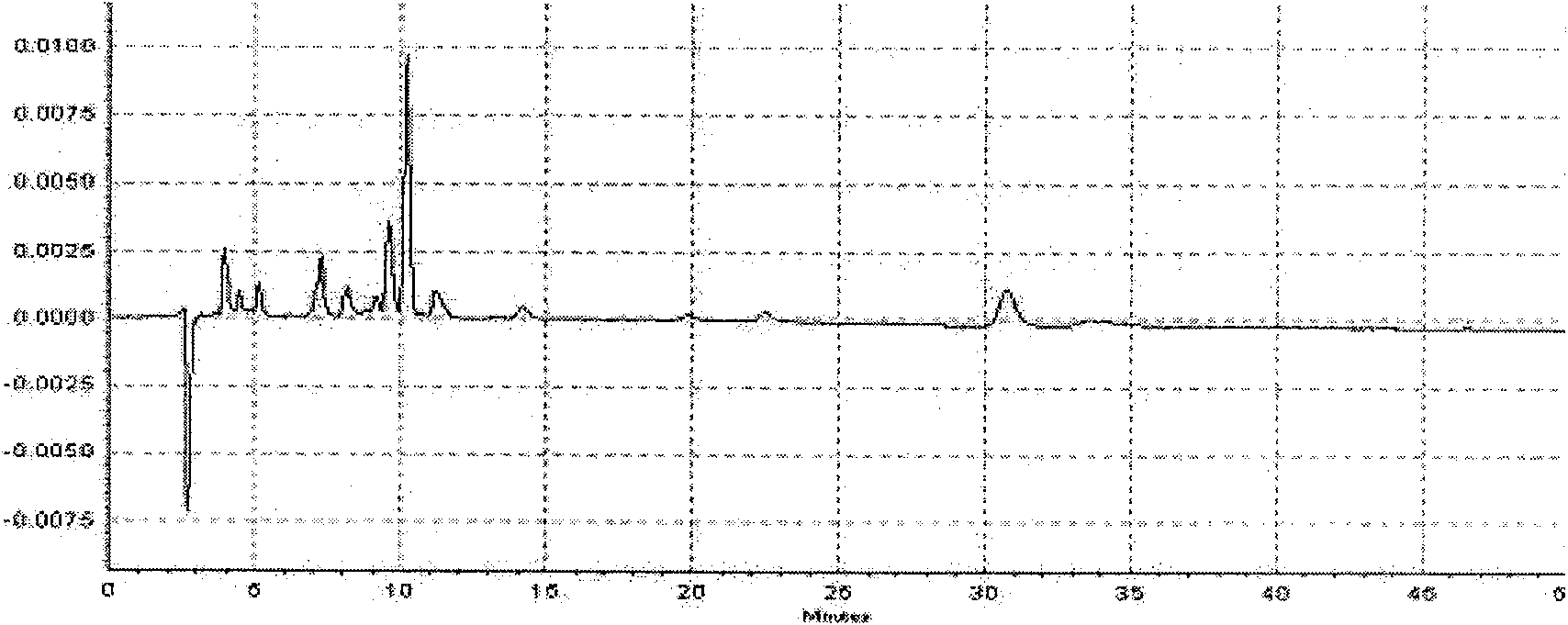 Efficient liquid phase chromatographic analysis of compound bone peptide