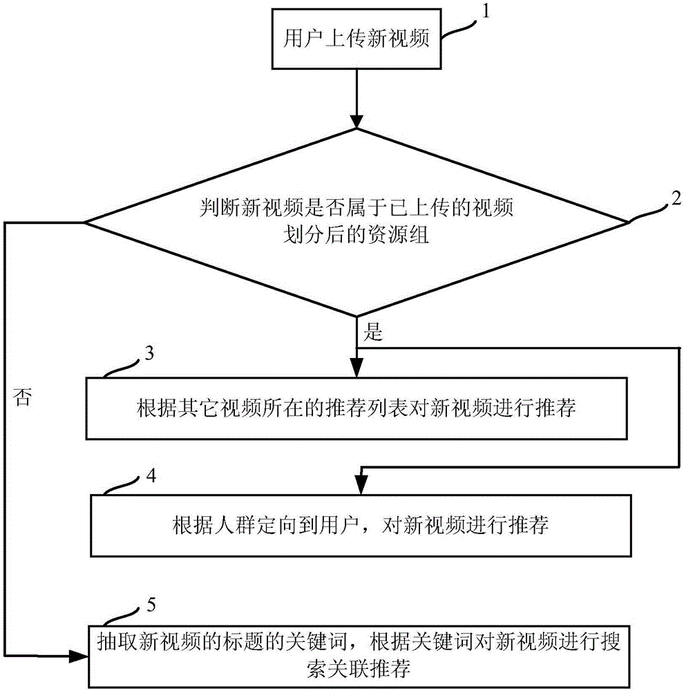 Multimedia resource recommendation method and apparatus