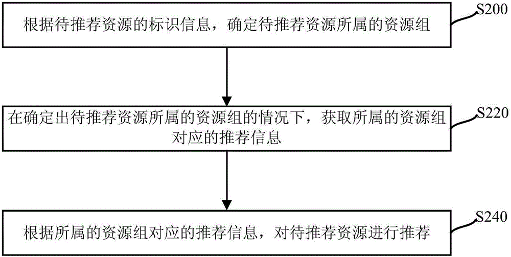 Multimedia resource recommendation method and apparatus