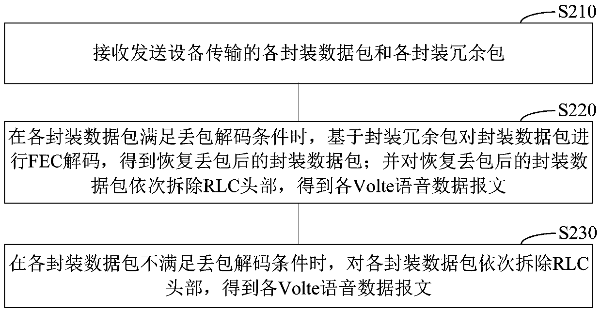 Volte guarantee transmission method, device and system