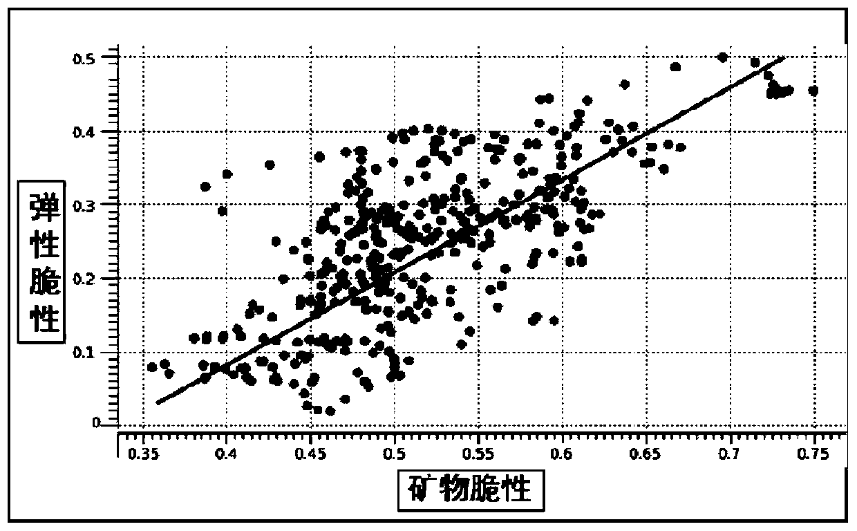 Deep-layer shale reservoir brittleness evaluation method and computer readable storage medium