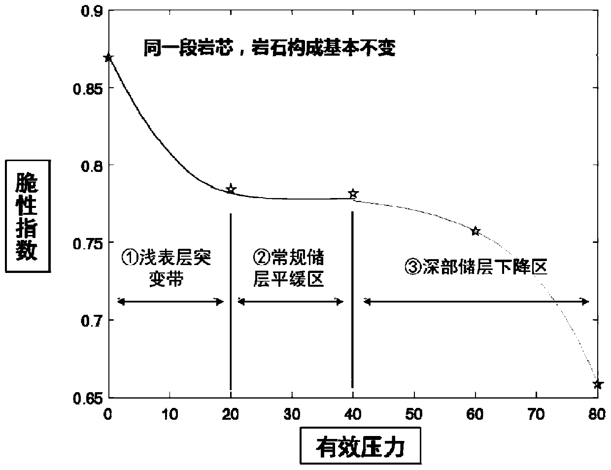 Deep-layer shale reservoir brittleness evaluation method and computer readable storage medium