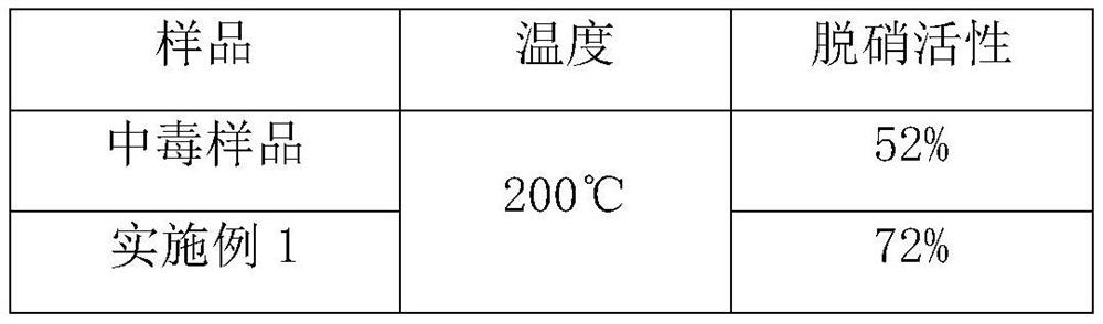 A regeneration method for dust removal and denitrification multifunctional filter material