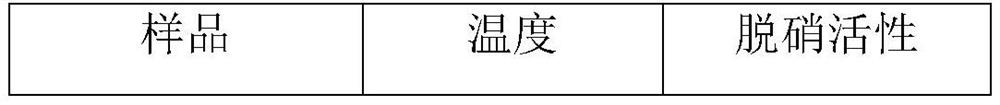 A regeneration method for dust removal and denitrification multifunctional filter material