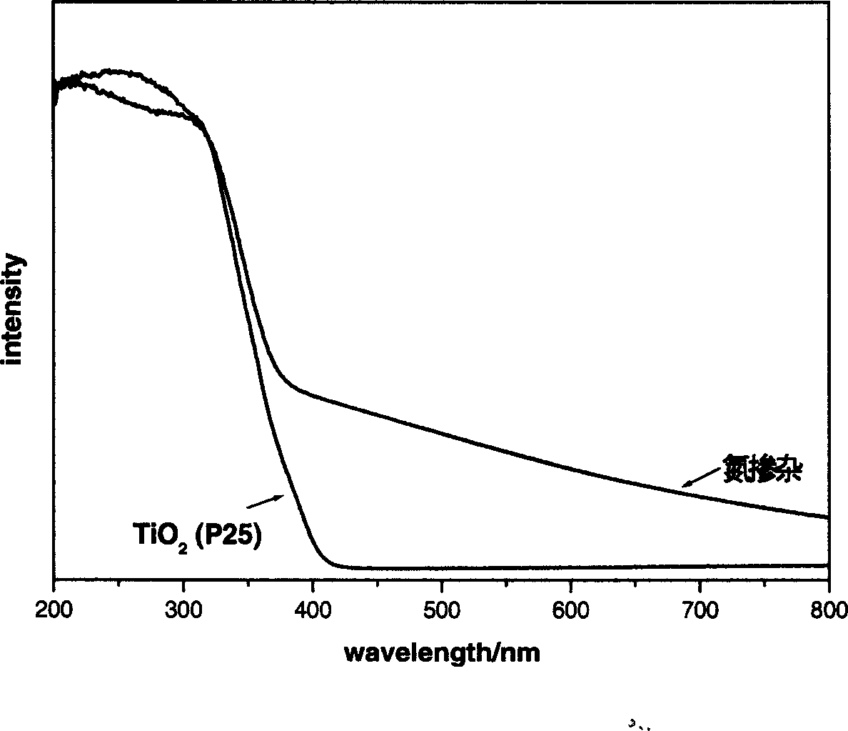 Preparaton method of photo catalytic active nitrogen adulterated titanium dioxide nano material