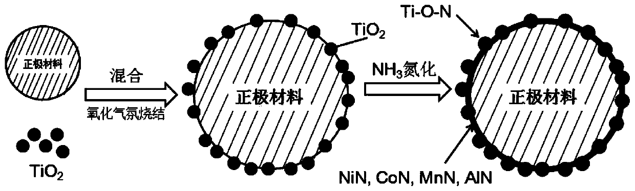 A kind of lithium ion cathode material with surface coating metal nitride and preparation method thereof