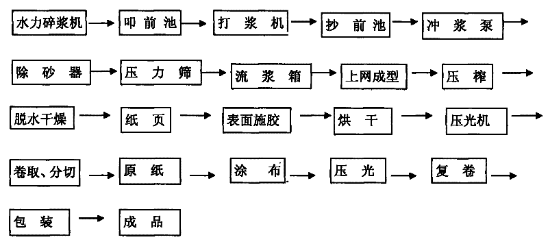 Paper making process for precoating water transfer printing base paper